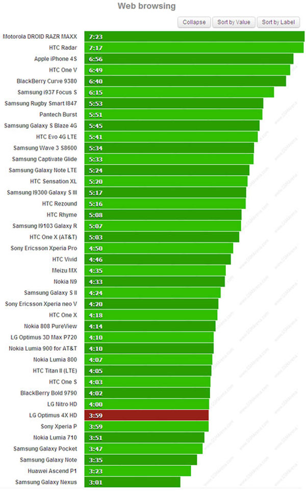 Pin Optimus 4X HD không thuyết phục
