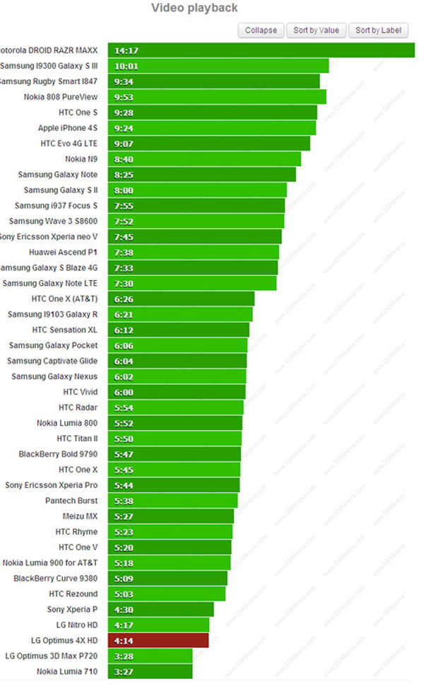 Pin Optimus 4X HD không thuyết phục