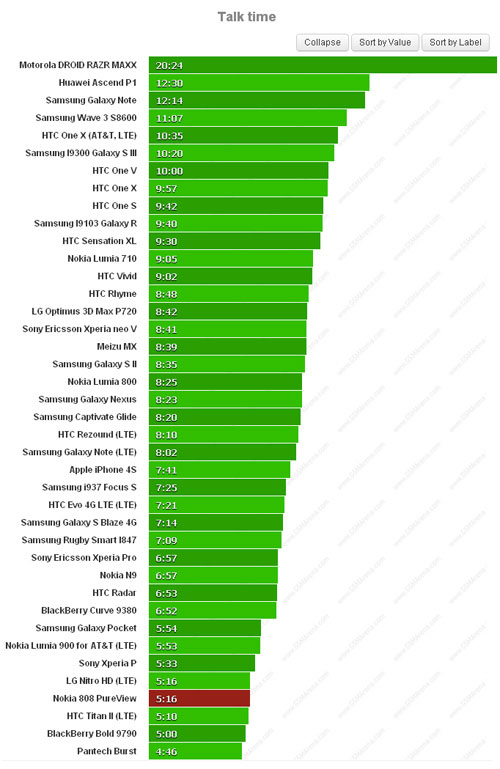 Nokia 808 trong thử thách thời lượng pin