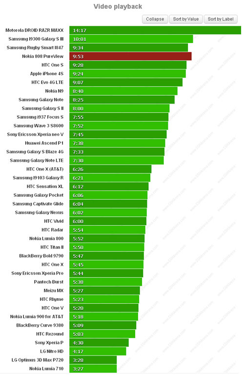 Nokia 808 trong thử thách thời lượng pin