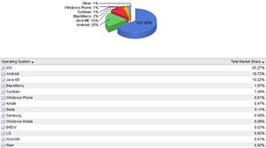 iOS chiếm 65% lưu lượng web di động