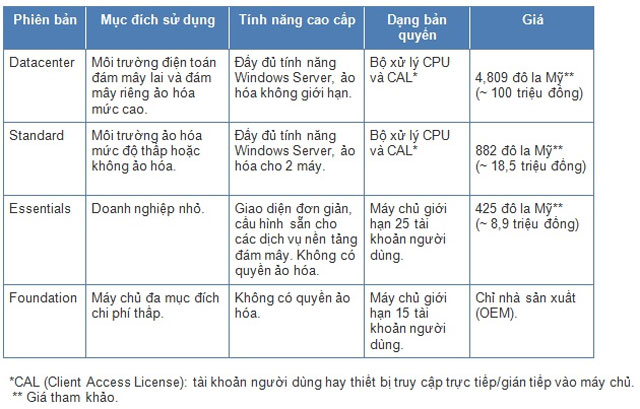 Windows Server 2012 chỉ gồm 4 phiên bản