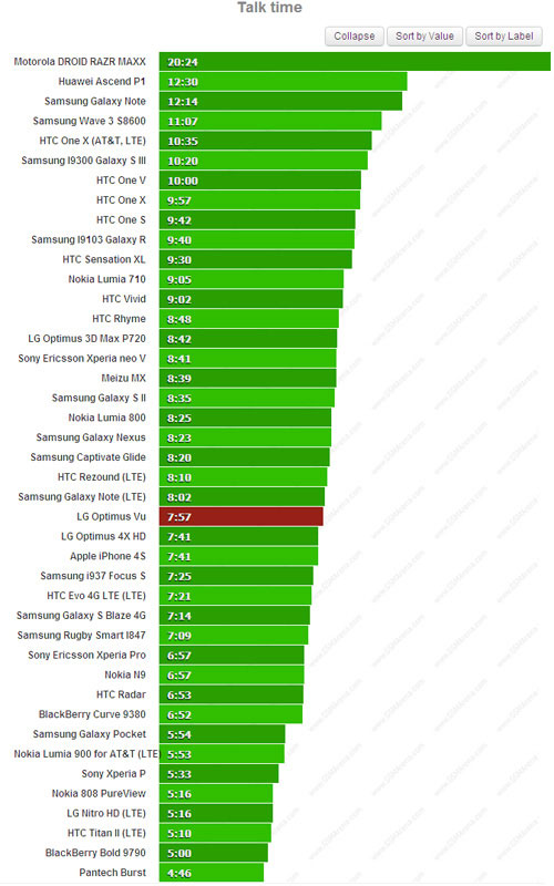 Thử pin Optimus Vu màn hình 5 inch