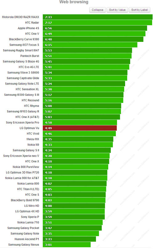 Thử pin Optimus Vu màn hình 5 inch