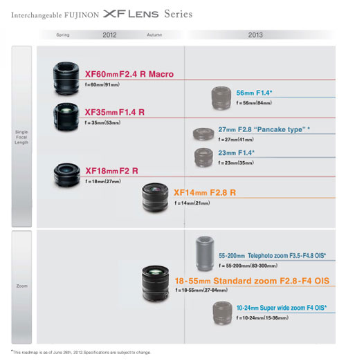 Lộ trình ra mắt ống kính dòng X-Series của Fujifilm