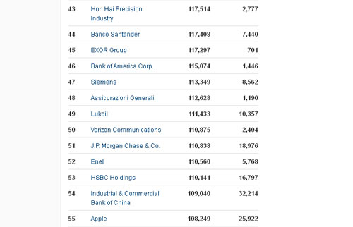Doanh thu công ty mẹ Foxconn cao hơn Apple