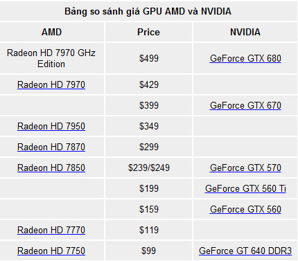 AMD giảm giá GPU 7000, dọn đường cho HD 7970 GE