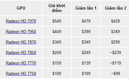 AMD giảm giá GPU 7000, dọn đường cho HD 7970 GE