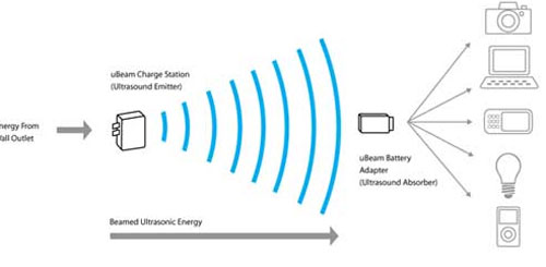 6 công ty mới thành lập đã ra công nghệ đột phá