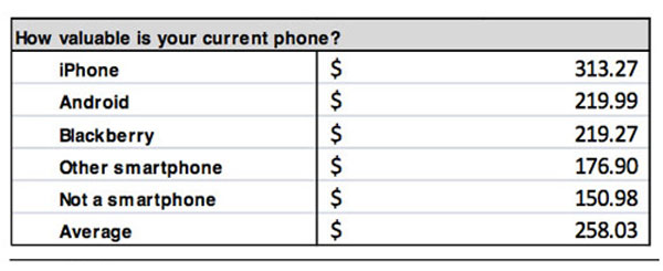 Giá trị trung bình của iPhone hơn Android 93 USD