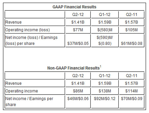 Quý II 2012, AMD lãi 37 triệu USD