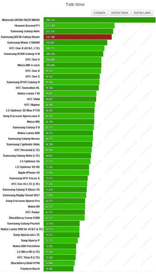 Thử pin Galaxy Beam