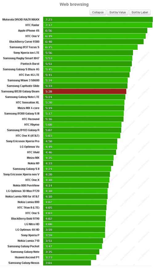 Thử pin Galaxy Beam