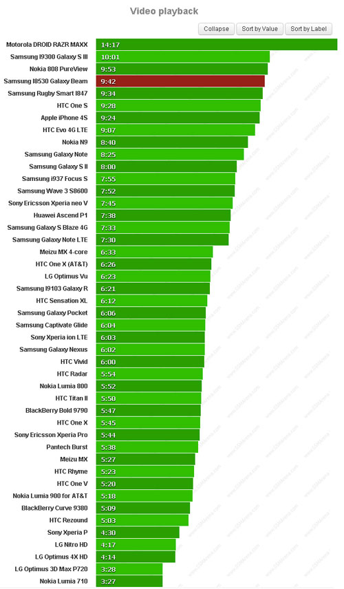 Thử pin Galaxy Beam
