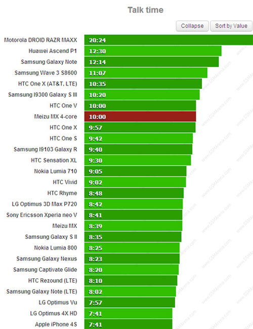Thử pin smartphone 4 nhân Meizu MX