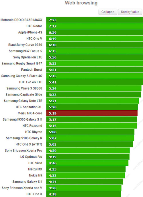 Thử pin smartphone 4 nhân Meizu MX
