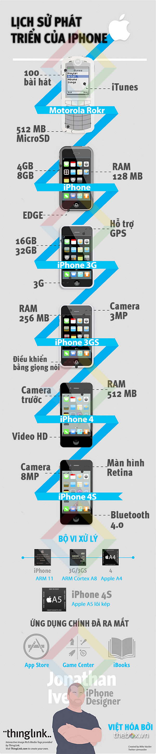 Chặng đường từ điện thoại iTunes đến iPhone 5