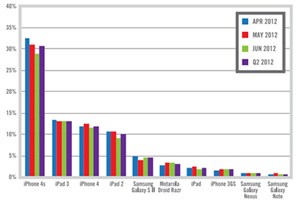 iPhone 4S 'thống trị' số smartphone kích hoạt quý II