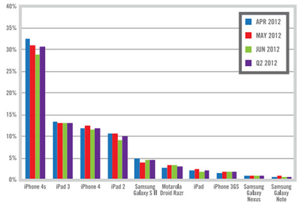 iPhone 4S 'thống trị' số smartphone kích hoạt quý II