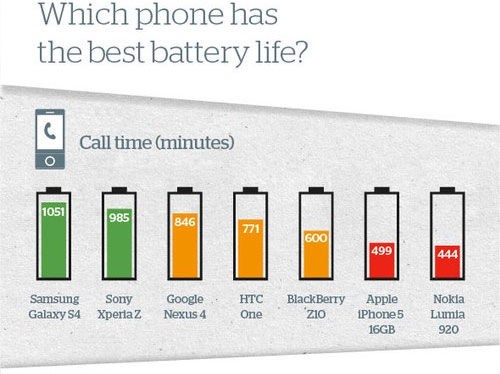 Galaxy S4 là smartphone có pin lâu nhất