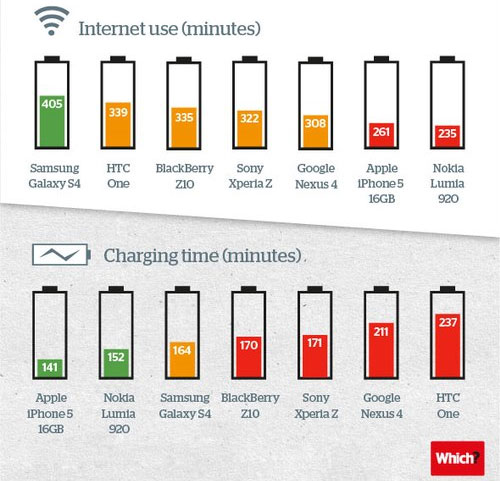 Galaxy S4 là smartphone có pin lâu nhất