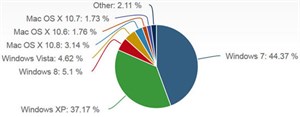 Windows 8 chiếm 5,1% thị trường hệ điều hành máy tính