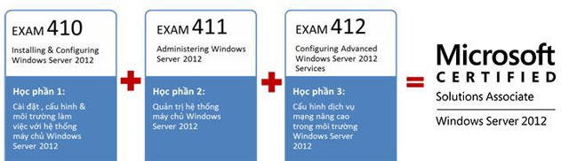 Lộ trình học và thi iPMAC chính thức giảng dạy khóa học MCSA 2012