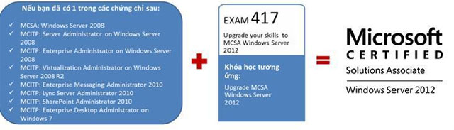 Để nâng cấp thành chứng chỉ MCSA Windows Server 2012, các bạn chỉ phải thi thêm 1 môn thi để đạt được chứng chỉ này. iPMAC chính thức giảng dạy khóa học MCSA 2012