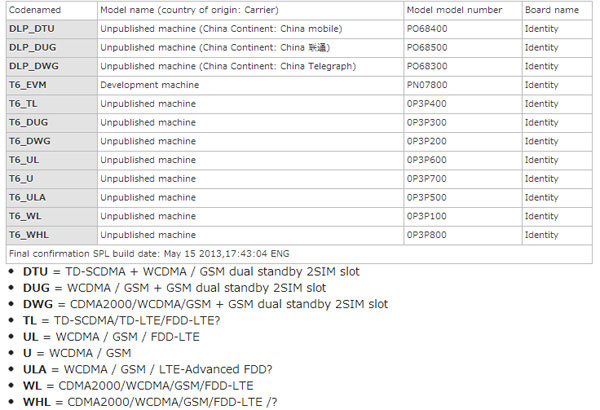HTC T6 sẽ hỗ trợ 2 SIM và LTE-A?