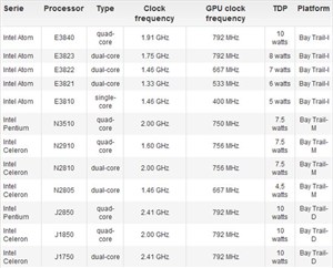 Rò rỉ thông số kỹ thuật của hàng loạt mẫu chip Intel Silvermont