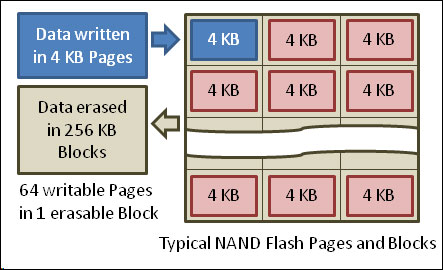 Vì sao ổ SSD càng đầy lại càng chậm?
