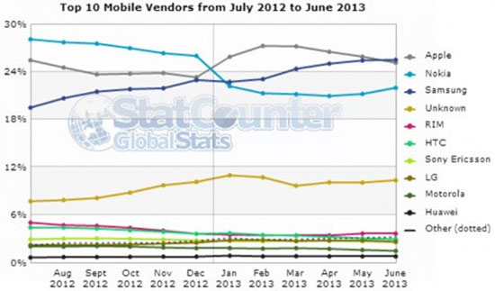 Apple lần đầu thua Samsung về lượng truy cập web