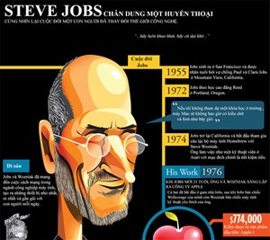 Cuộc đời và sự nghiệp Steve Jobs