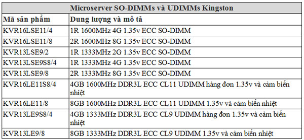 Kingston ra mắt bộ nhớ máy chủ cho các microserver