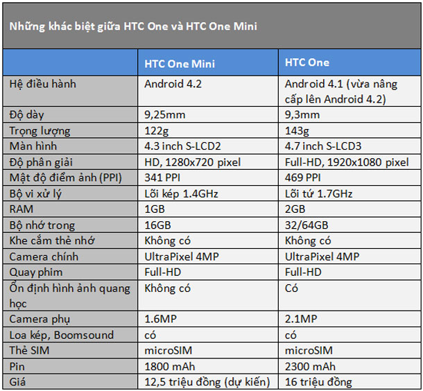 HTC One Mini và HTC One có gì khác nhau?