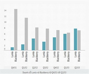 Doanh số bán ra điện thoại Lumia đã vượt BlackBerry