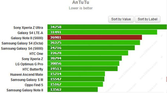 Galaxy Note II có thể được làm mới giống cấu hình của S4