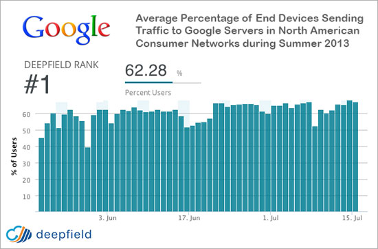 Google chiếm 25% lưu lượng Internet Bắc Mỹ