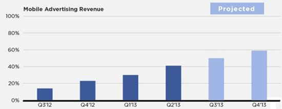 Mức tăng trưởng ấn tượng về doanh thu quảng cáo di động của Facebook  Mark Zuckerberg lo ngại Facebook mất sức hút với giới trẻ