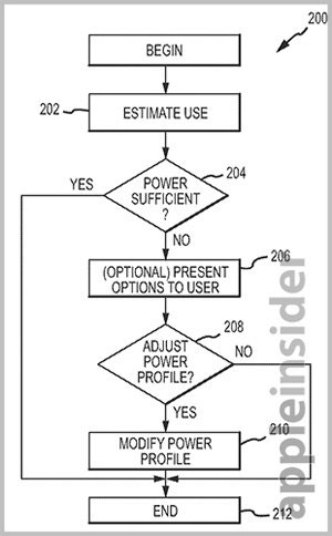 Để đảm bảo thiết bị đủ năng lượng đến khi người dùng có thể sạc pin, máy sẽ điều chỉnh một số chỉ số để tiết kiệm pin. Apple tìm ra cách mới để kéo dài thời lượng pin iPhone