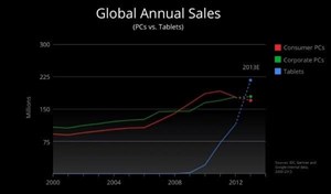 Dự báo đến cuối năm, doanh số máy tính bảng sẽ vượt PC