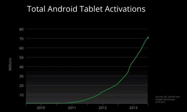 Dự báo đến cuối năm, doanh số máy tính bảng sẽ vượt PC