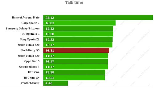 BlackBerry Q5 nằm trong top điện thoại chơi video lâu nhất