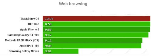 BlackBerry Q5 nằm trong top điện thoại chơi video lâu nhất