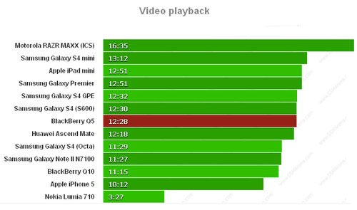 BlackBerry Q5 nằm trong top điện thoại chơi video lâu nhất