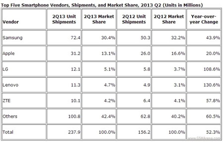 Apple, Samsung bị mất thị phần smartphone về LG và Lenovo
