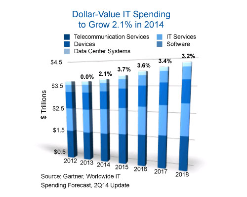 Dự báo về mức tăng trưởng chi tiêu ngành CNTT của Gartner. Gartner hạ mức dự báo tăng trưởng chi tiêu CNTT 2014