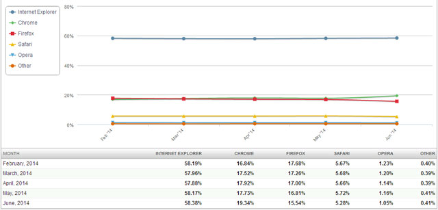 Bảng thông kê lượng người dùng trình duyệt Internet Explorer được người dùng ưa chuộng nhất
