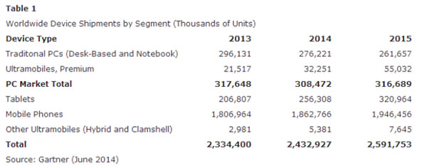 Lượng tablet lần đầu "vượt mặt" laptop, máy desktop