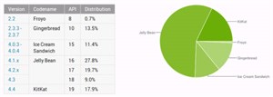 KitKat chiếm gần 18% tổng số thiết bị Android